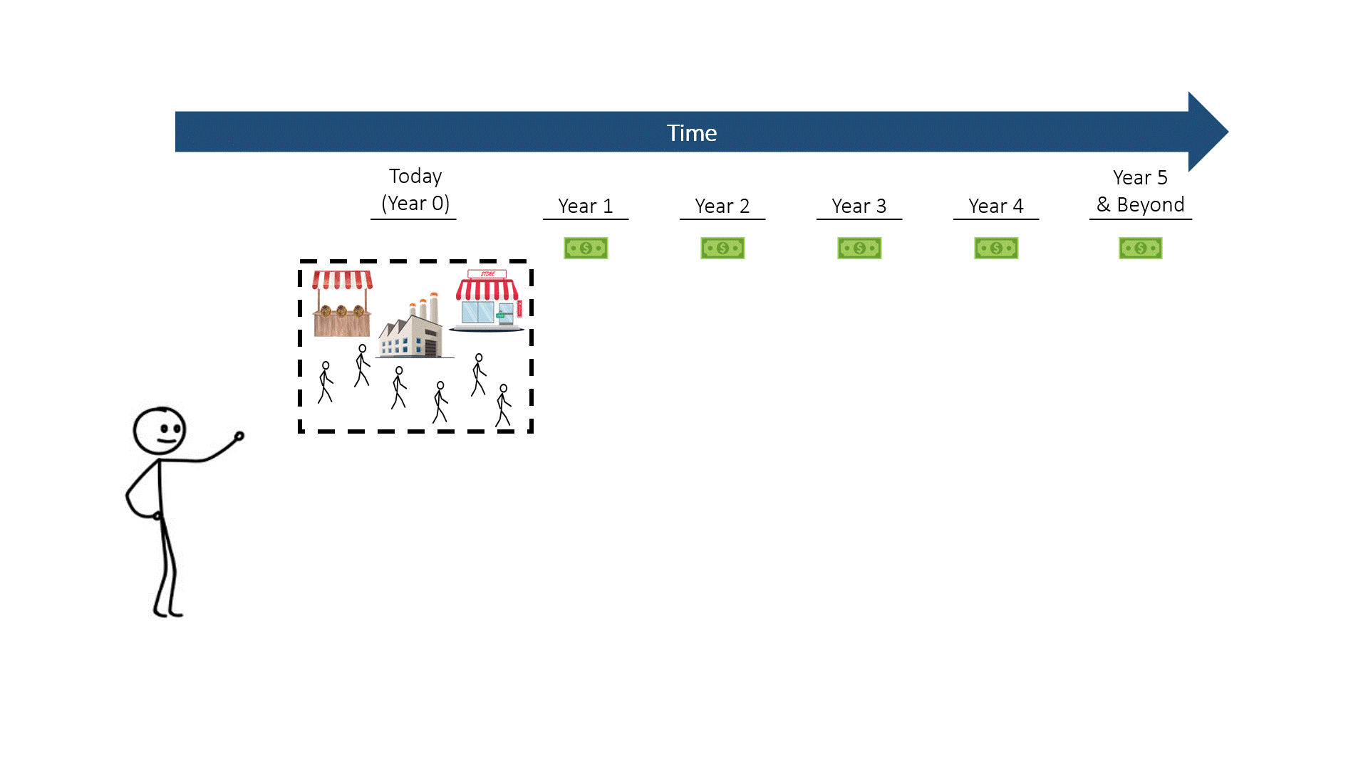 A GIF Showing the Cash Flows of a business being Discounted by WACC to arrive at Enterprise Value