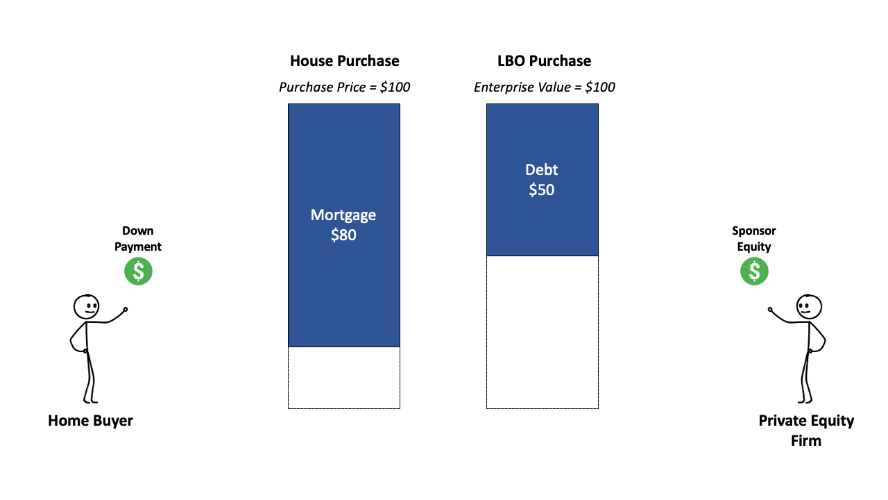An image showing the similarity between buying a House and an LBO Structure