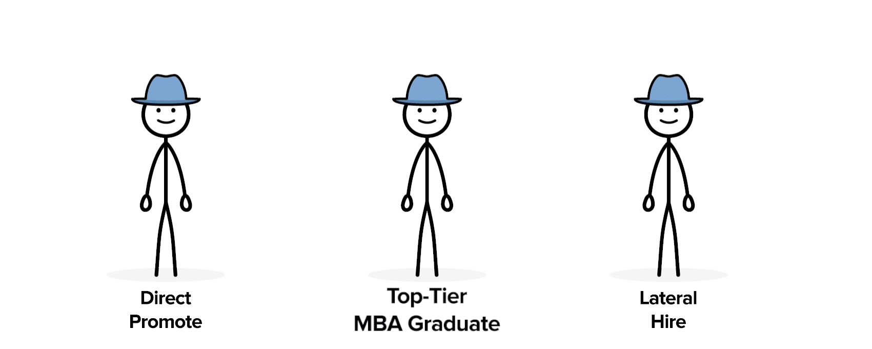 Stick figures showing the three ways to enter Investment Banking after an MBA