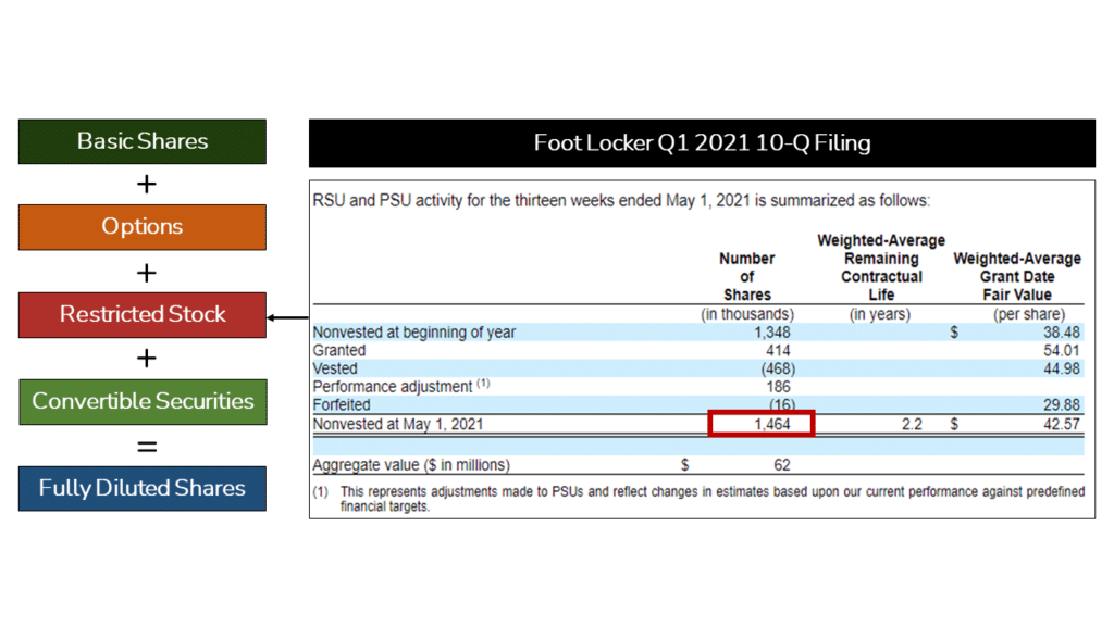 An image showing the Restricted Stock (or RSU) data for Foot Locker