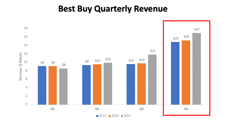An Image showing quarterly Revenue for Best Buy over the previous three years