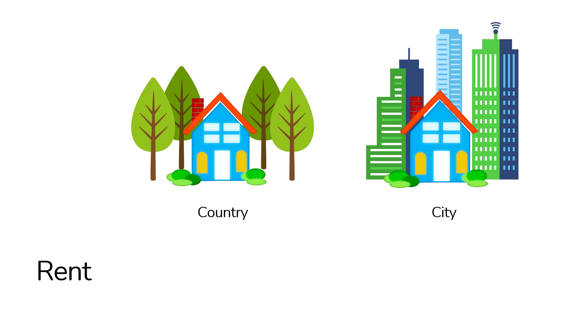 A GIF showing that rent in the city is much greater as rent in the country