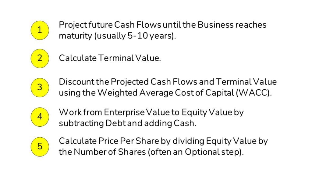 An image showing the text for the 5 steps for Walk Me Through a DCF