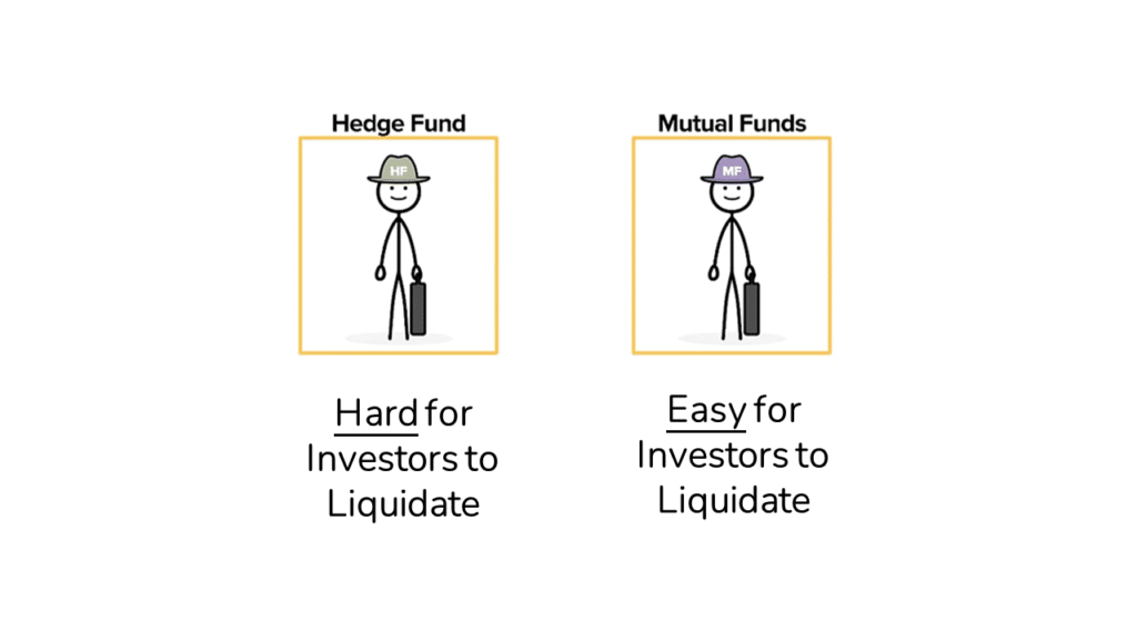 An Image Showing Hedge Funds as Illiquid and Mutual Funds as very Liquid