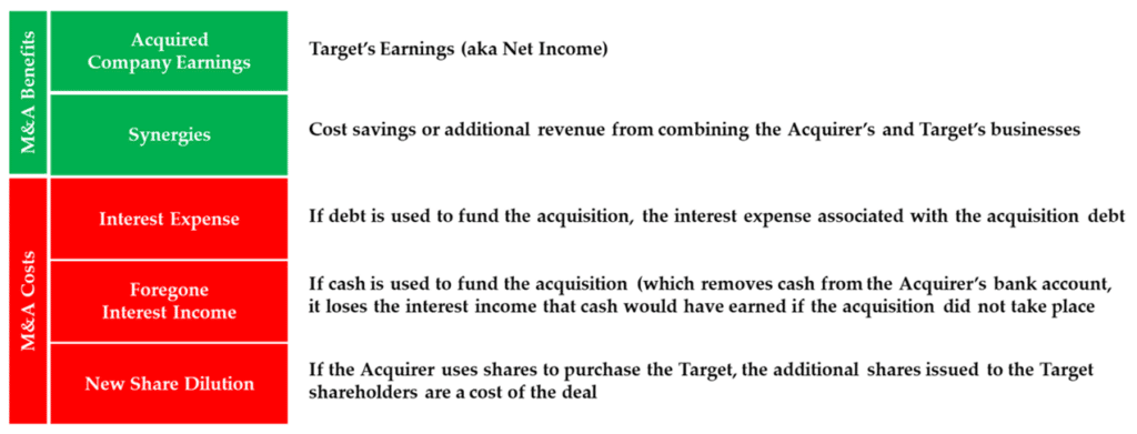 An image showing the categories and definitions of M&A benefits and costs in accretion dilution analysis