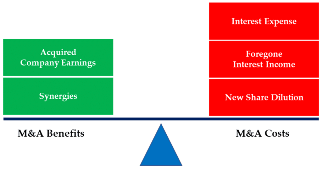 An image showing the benefits and costs to weigh in an M&A Deal