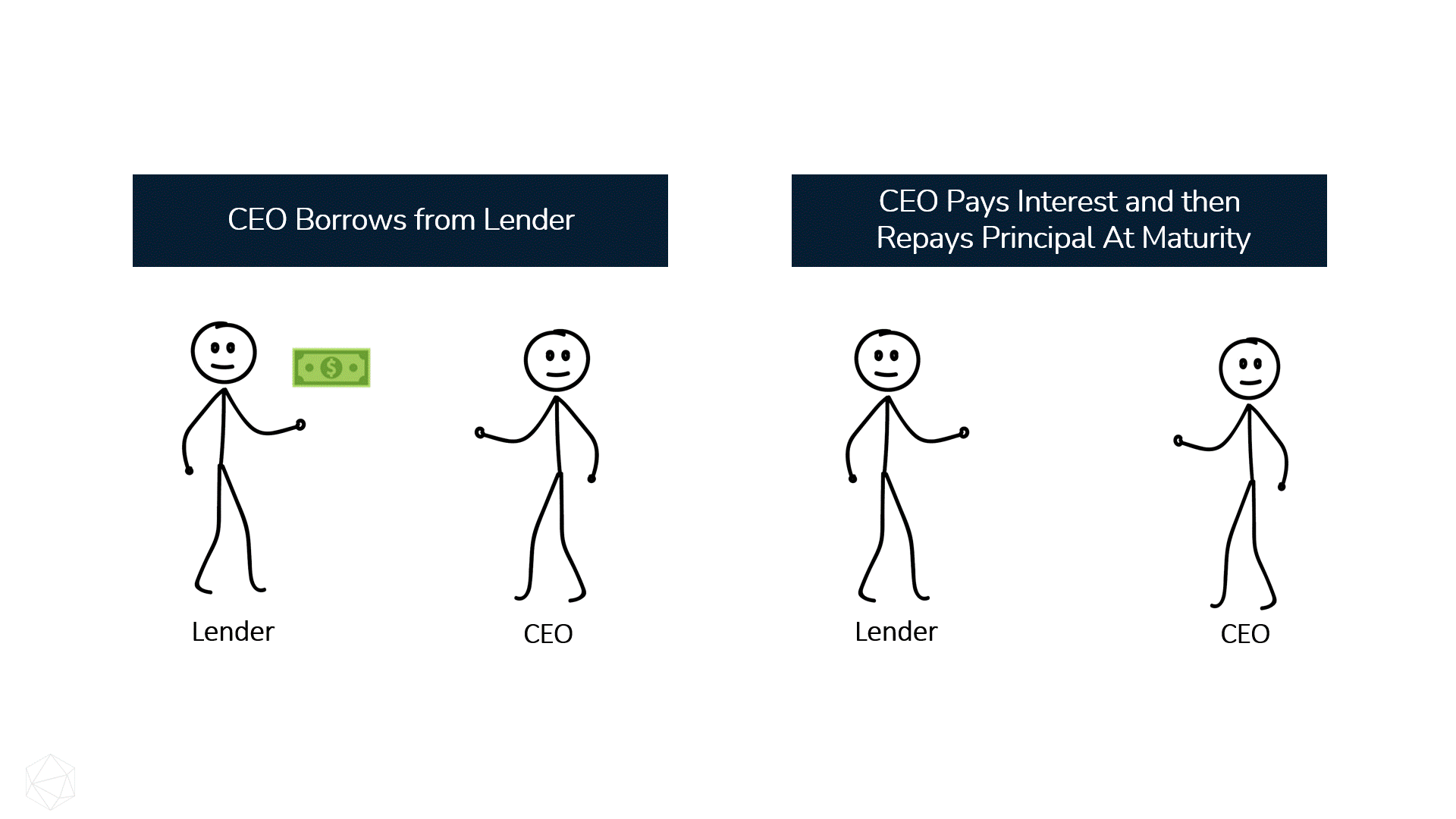 An animation showing a stick figure first borrowing, then repaying Interest and principal.