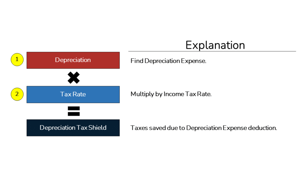 An image showing the two steps of the Depreciation Tax Shield Calculation 