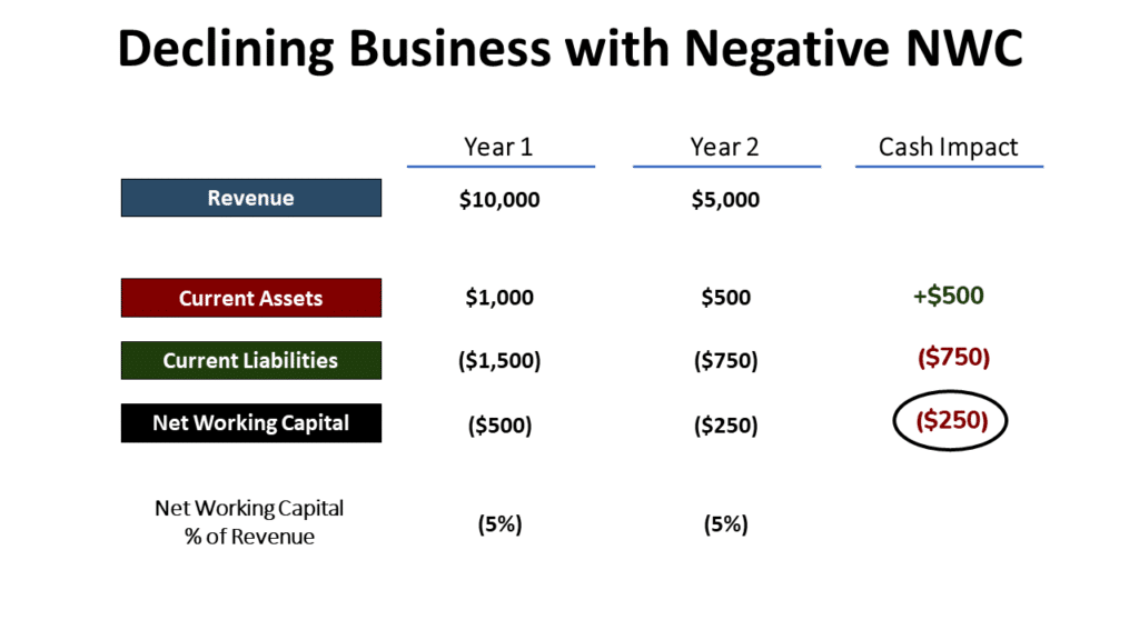 A business with negative working capital declines and requires cash funding