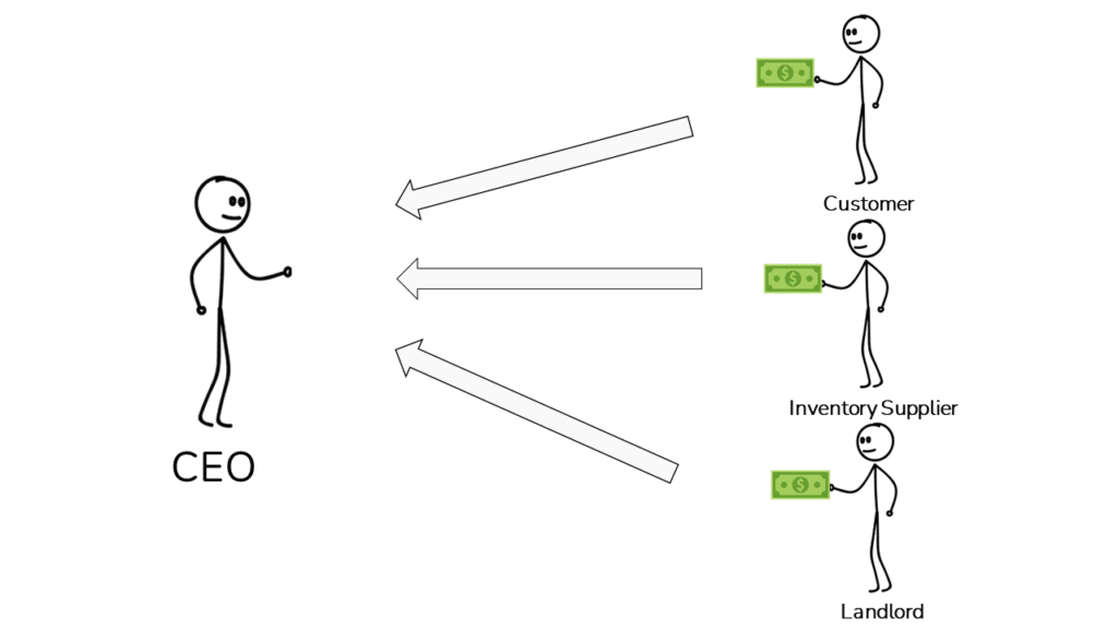 A stick figure receiving excess funding from operating lenders.