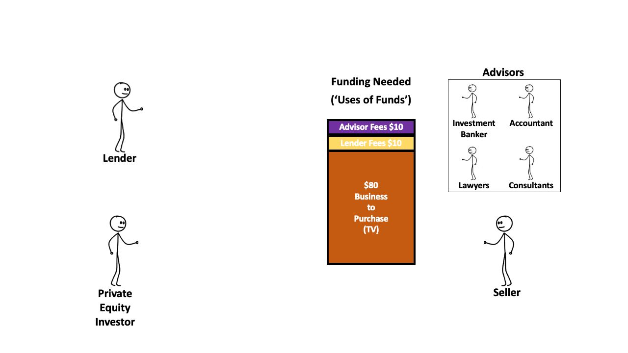 A GIF showing the Sources of Funds for the LBO transactions including the Loan Debt, Bond Debt, Sponsor Equity and Fees