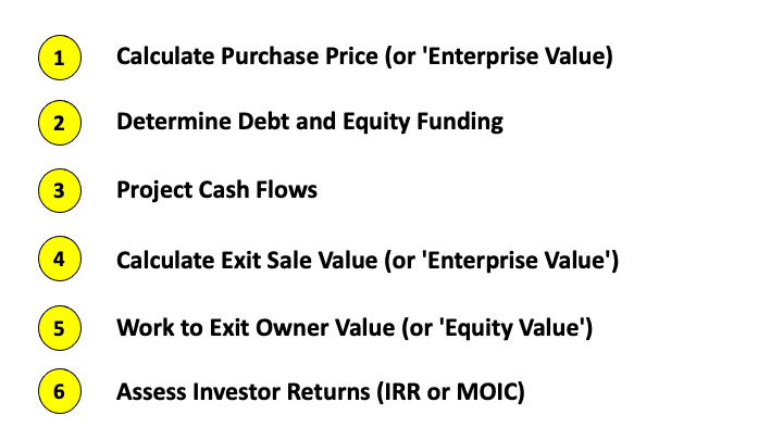 An image of the six steps for Walk Me Through an LBO
