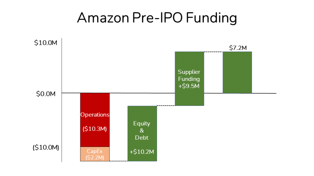 Amazon raised $10 million in funding via Accounts Payable from suppliers