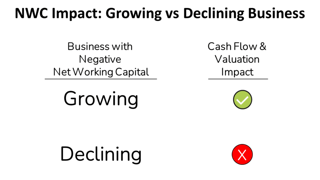 A chart showing when negative working capital is good versus bad.