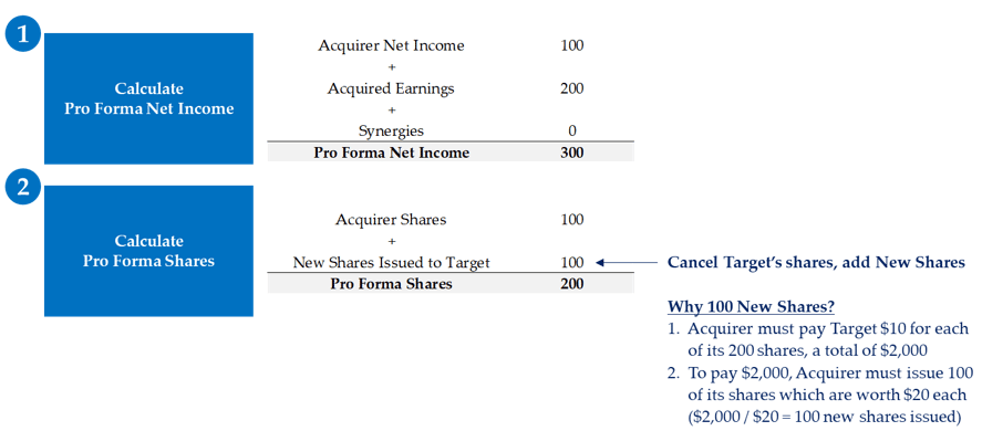 An image showing the pro forma shares calculation for a simple accretion dilution analysis