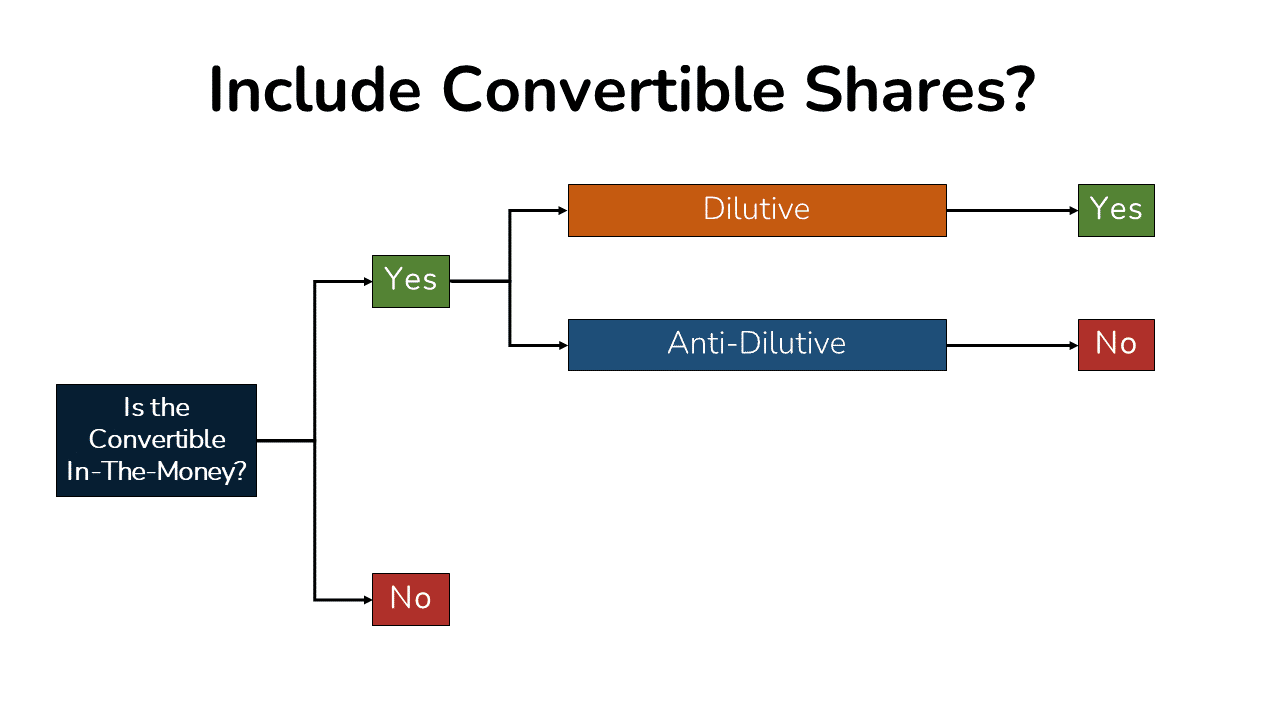 An image summarizing the if-converted method to determine whether Convertible shares should be included in the share count.