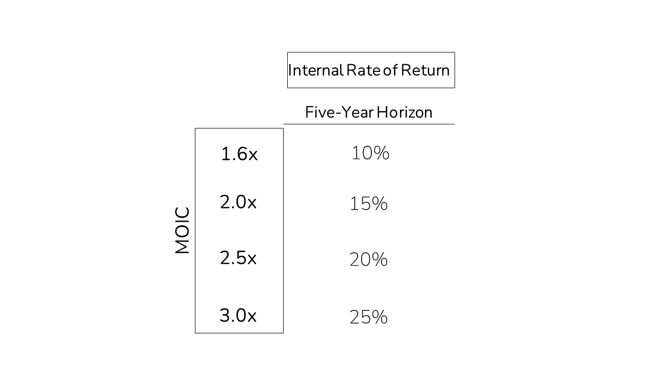 an image with a table for quick calculations from MOIC to IRR for the Reverse Paper LBO