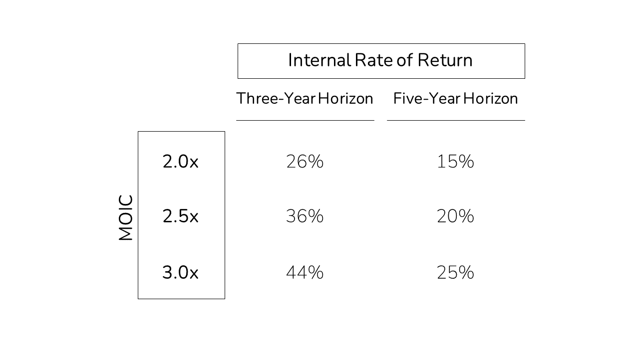 an image with a table for quick calculations from MOIC to IRR
