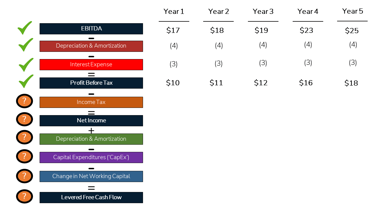 an image showing the calculation of Profit Before Tax to get to Levered Free Cash Flow.