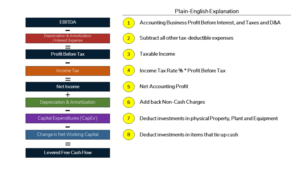 The key items needed to calculate Levered Free Cash Flow in a Paper LBO