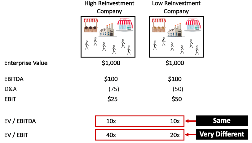 Valuation multiples for low and high capital intensity businesses