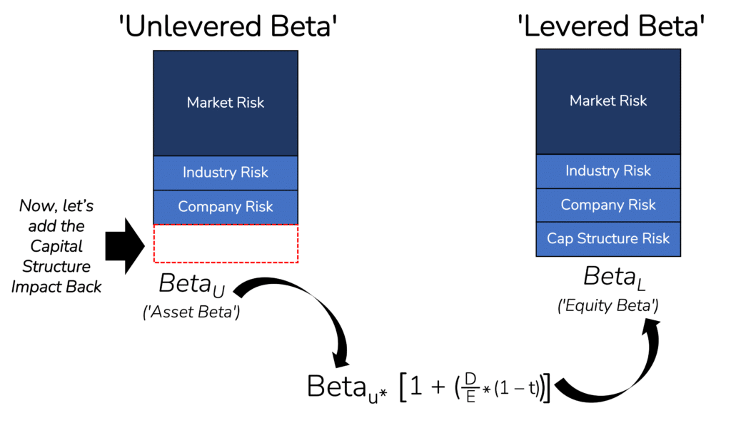 Diagram showing the Levered Beta Formula