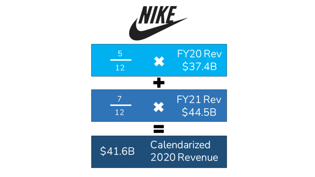 An image showing how to calculate 2020 calendarized revenue for Nike
