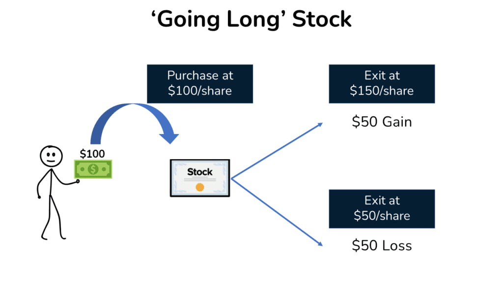 an image showing how you profit when going long on stock