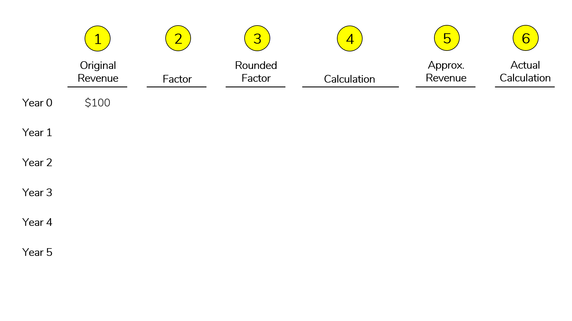 An example of how to apply growth factors to quickly calculate future Revenue