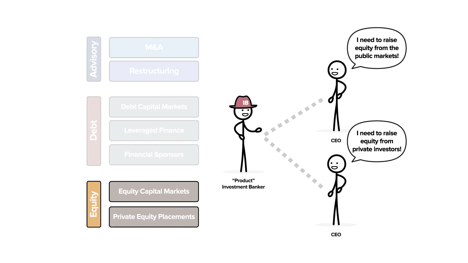 A Equity Banker offering to raise different types of Equity for clients