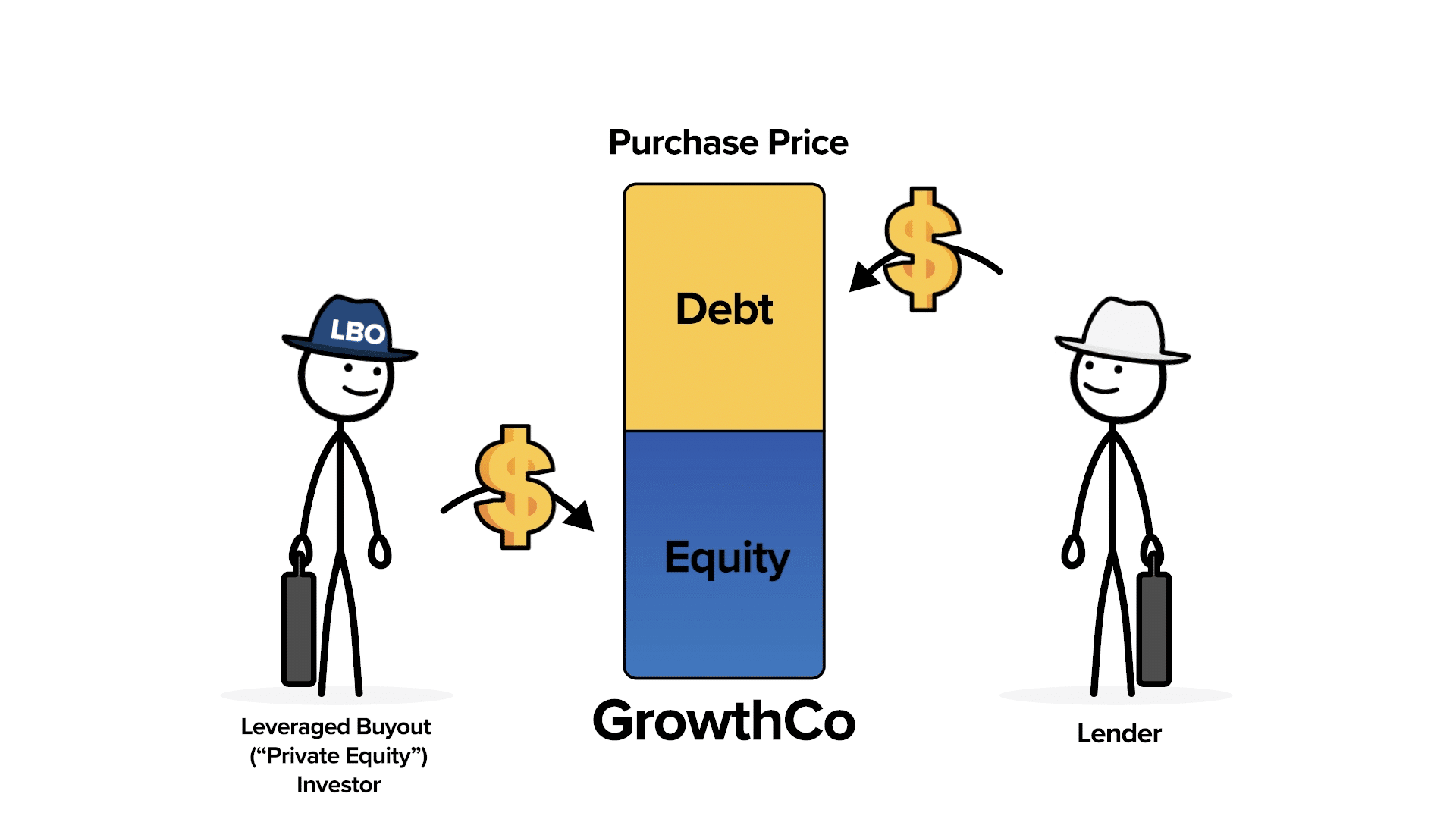 Illustration showing a Private Equity Investor and a Lender gathering Debt and Equity funding for LBO.