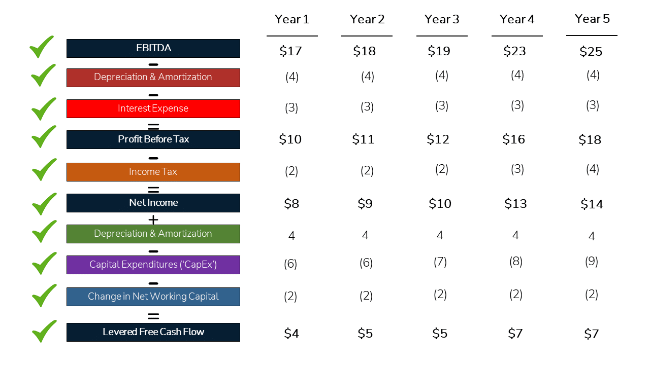 an image showing the full calculation of Levered Free Cash Flow.