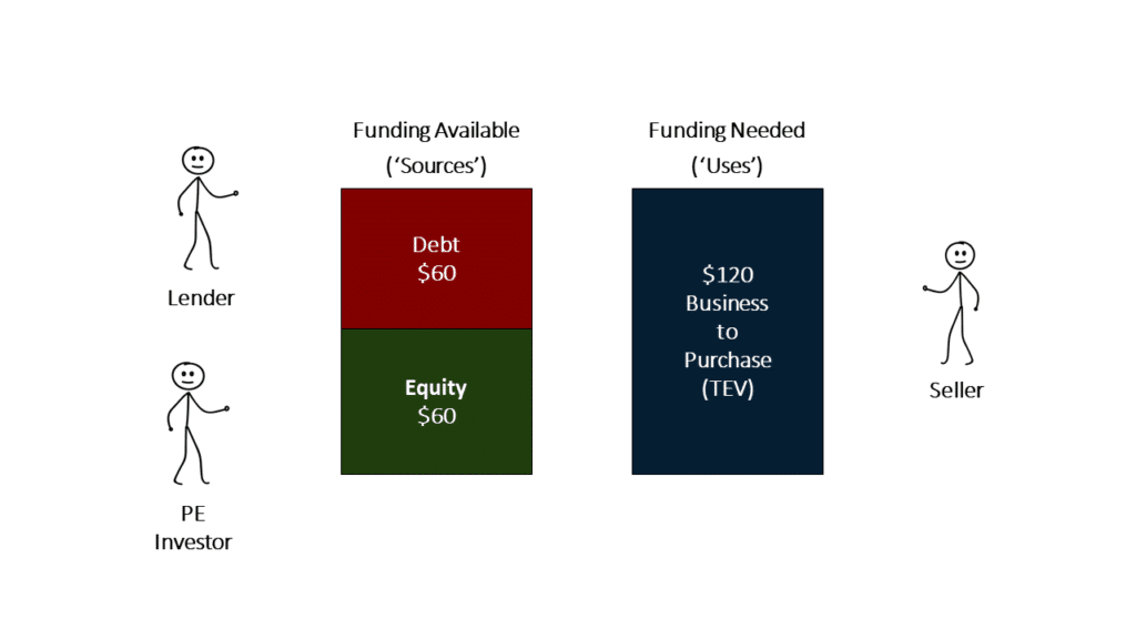An image showing the typical sources and uses of funds in an LBO transaction.