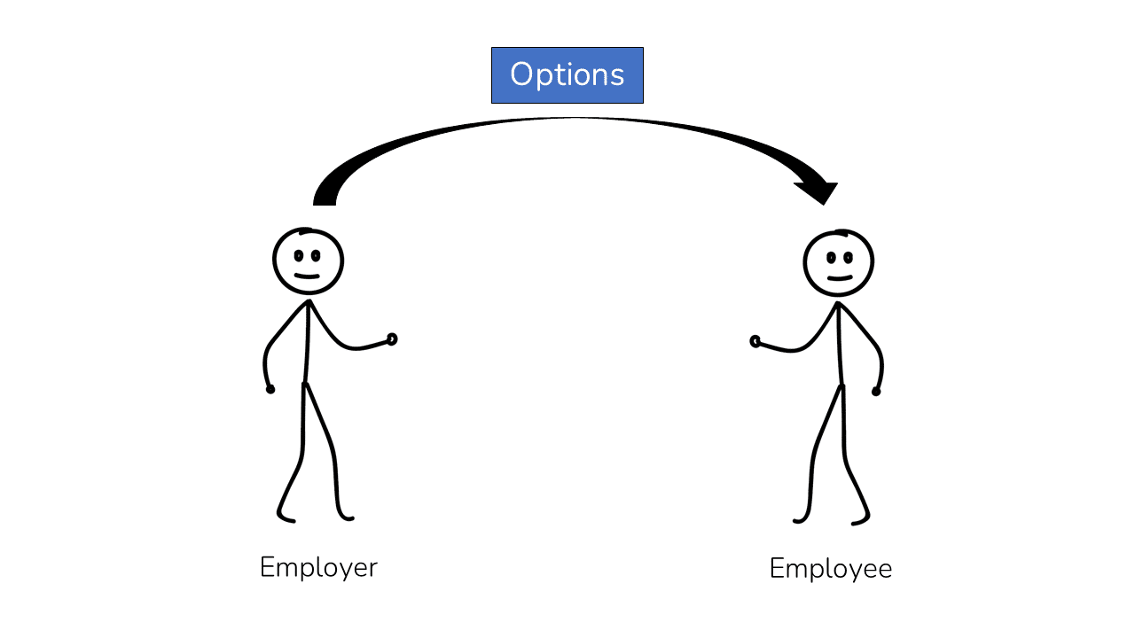 An image and employer paying employees with Options which must be accounted for with the Treasury Stock Method