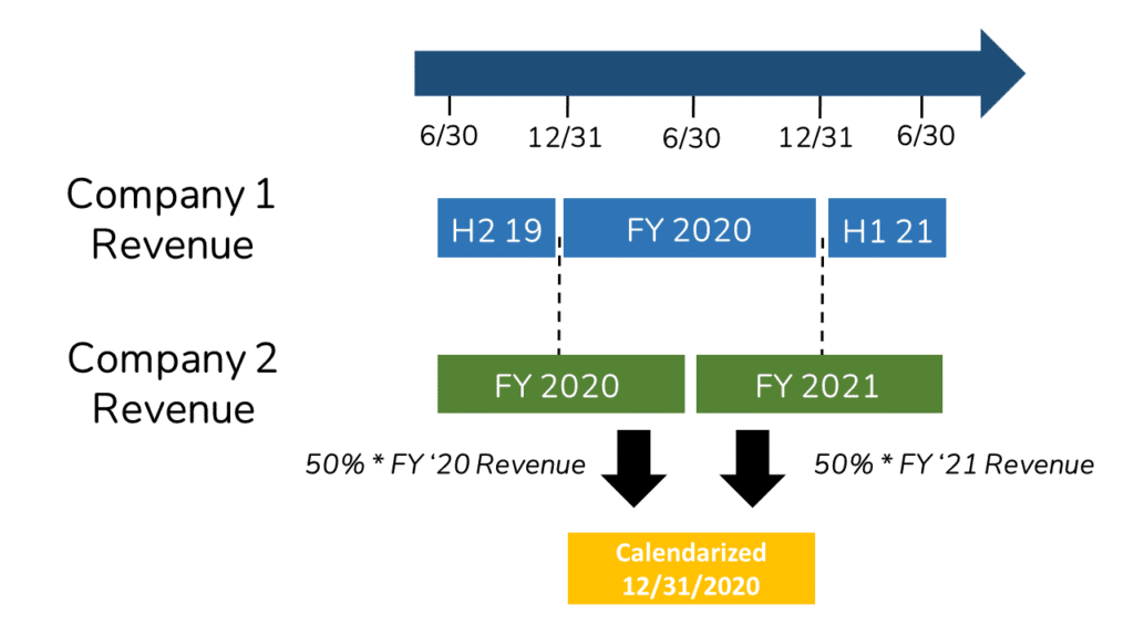 A timeline showing that we need half of each year to create a calendarized 2020 Revenue for Company 2.