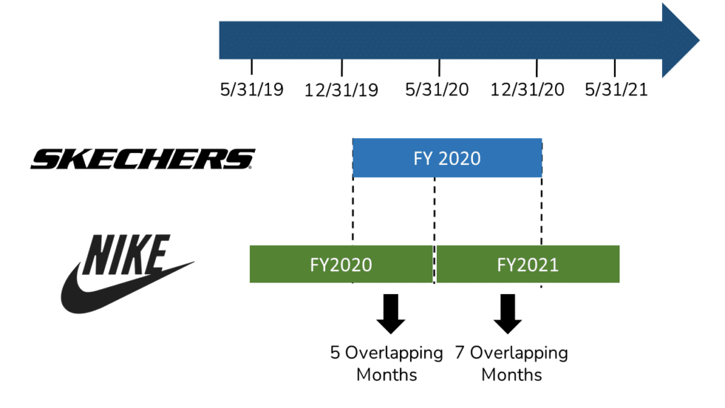 An image showing the fiscal year ends for Nike and Skechers and the number of overlapping months for calendar vs fiscal year end for CY20
