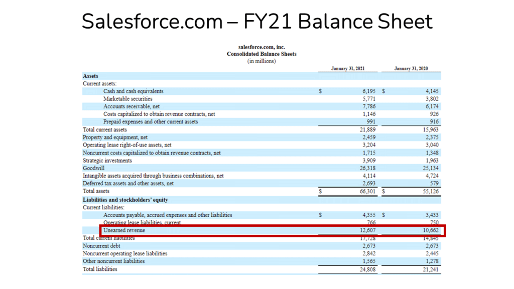 an image showing the Unearned Revenue balance for Salesforce.com in Fiscal 2021