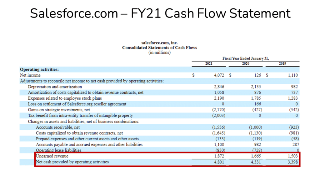 an image showing the Cash Flow impact of Unearned Revenue for Salesforce.com over the previous three years