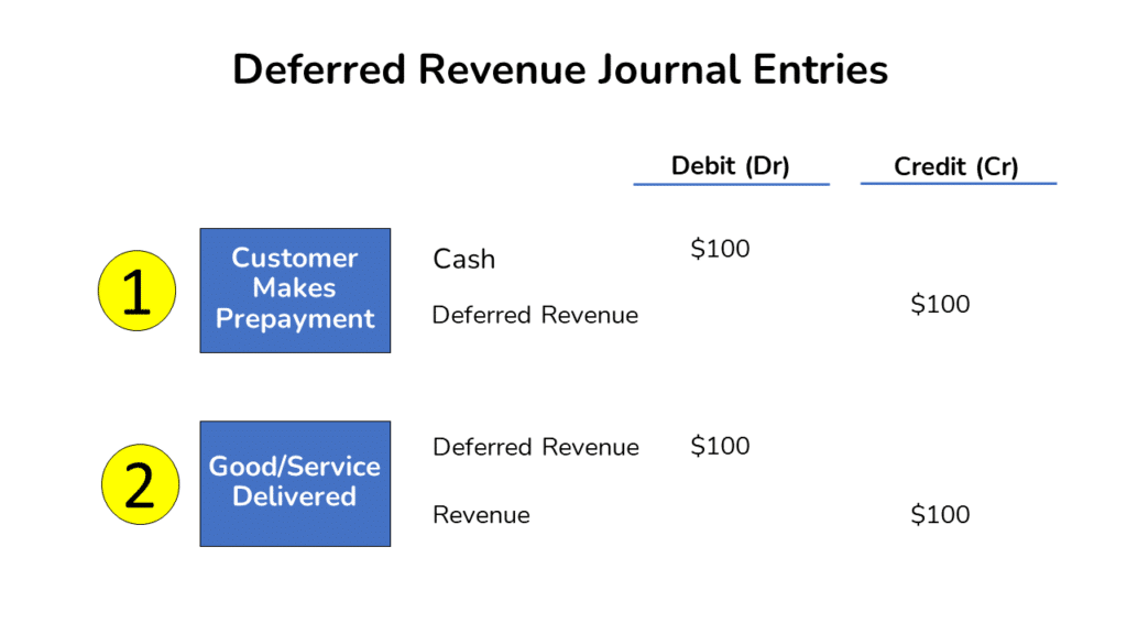 Example of the Journal Entries to record Deferred Revenue