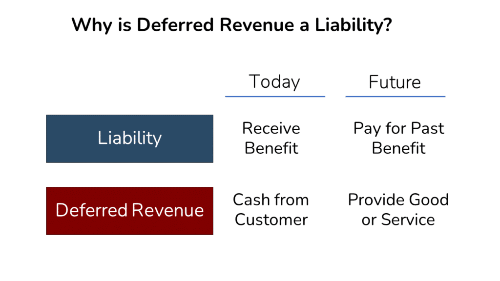 A table showing the comparison between how a liability and  deferred revenue work today and in the future