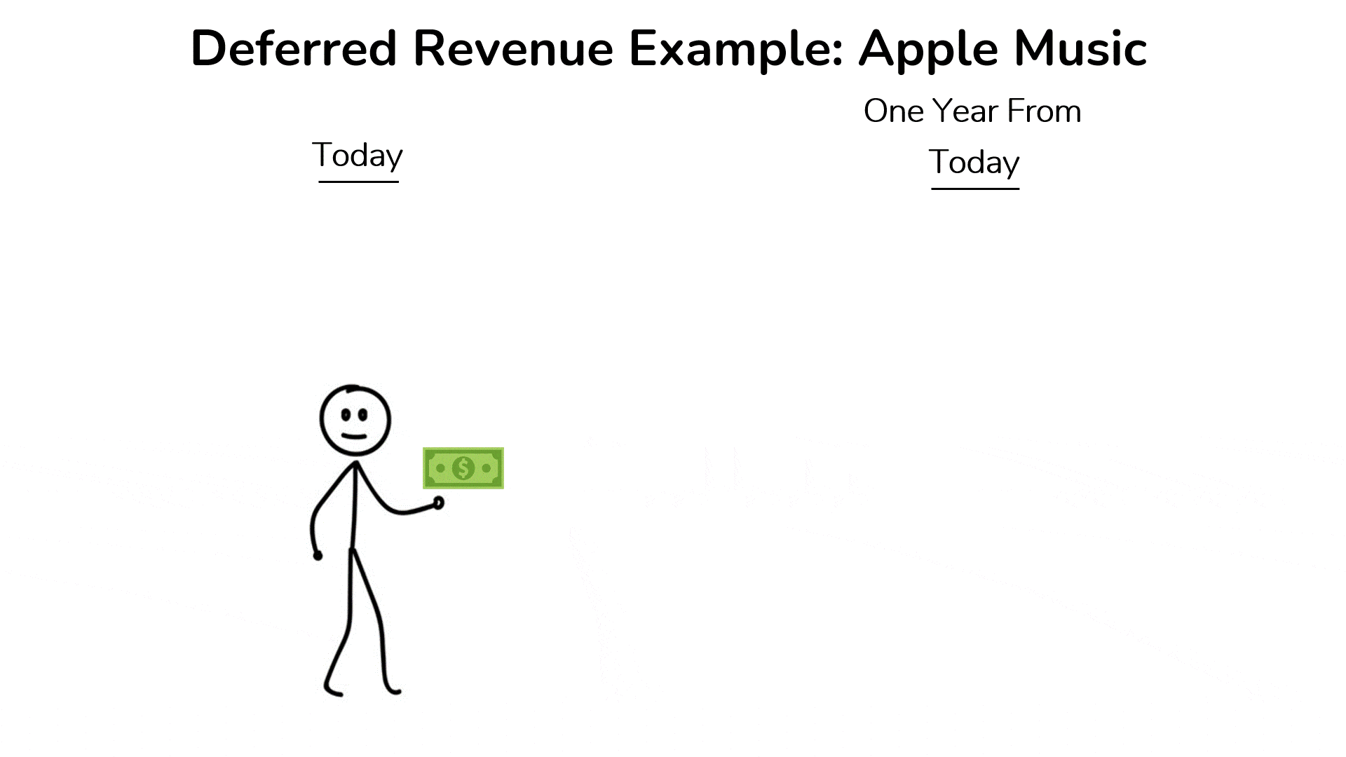 A stick figure pays for an Apple Music subscription and moves into the future with headphones