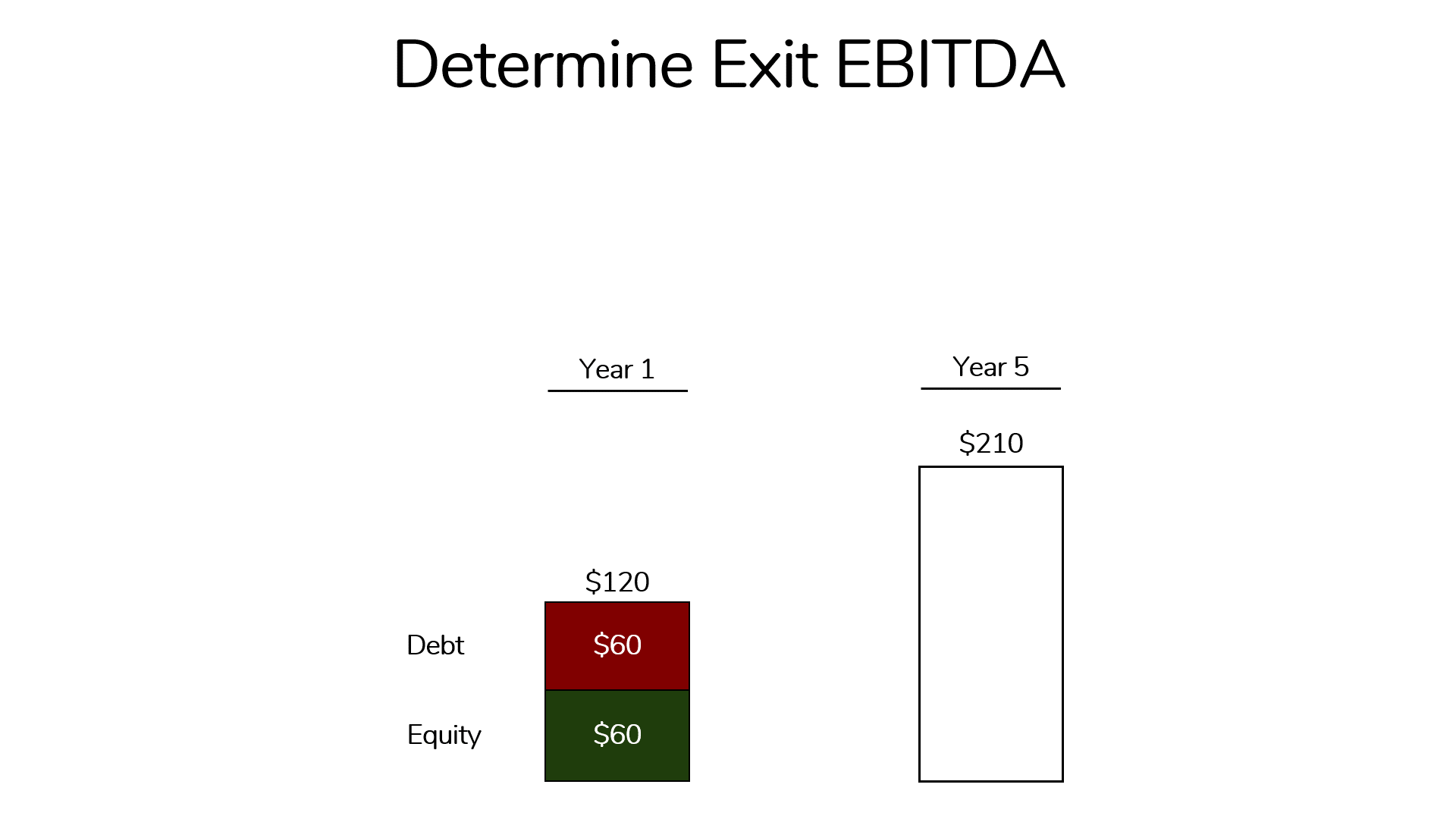 an image showing how to calculate the Required Exit EBITDA for the reverse paper LBO