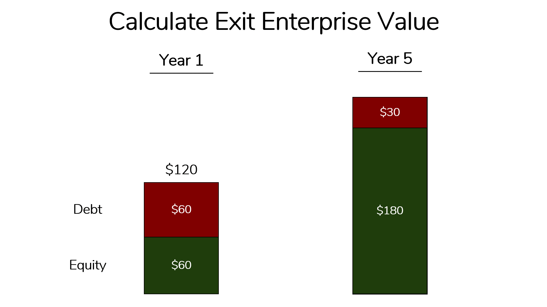 an image showing how to calculate the Required Exit Enterprise Value for the reverse paper LBO