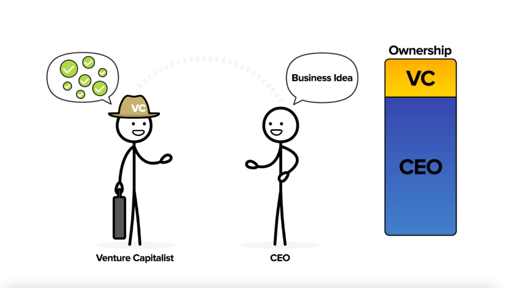 A Buyside Venture Capitalist funding a business