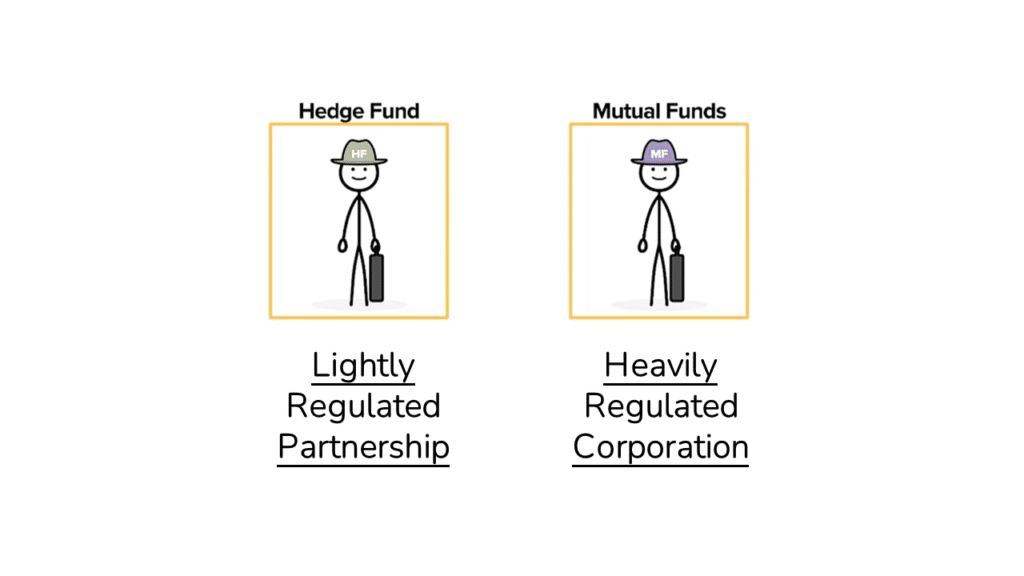 An Image showing Hedge Funds as Lightly Regulated Partnerships and Mutual Funds as Regulated Corporations