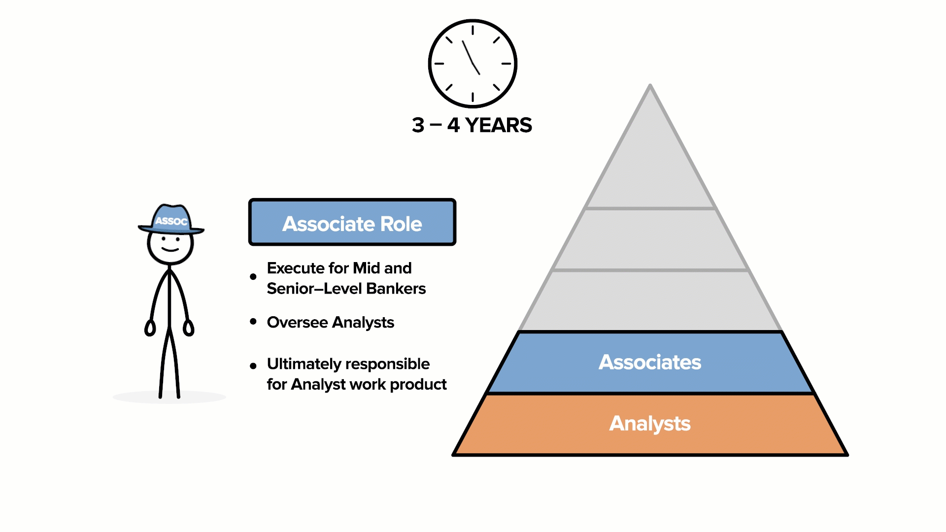 An animation showing typical Investment Banking Vice President Roles and Responsibilities
