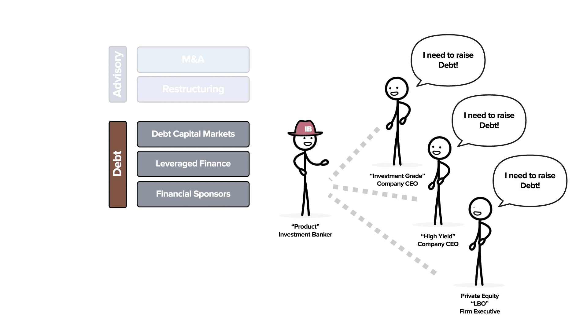 A Debt Banker offering to raise different types of debt for clients