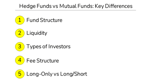List of the 5 key Difference Between Hedge Funds vs Mutual Funds