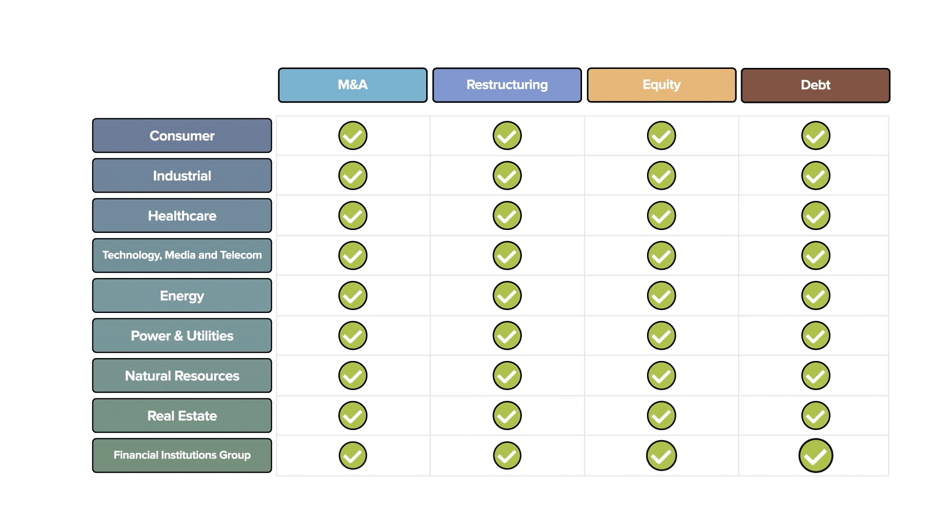 An image showing that some Investment Banks combined Industry and Product Group functions
