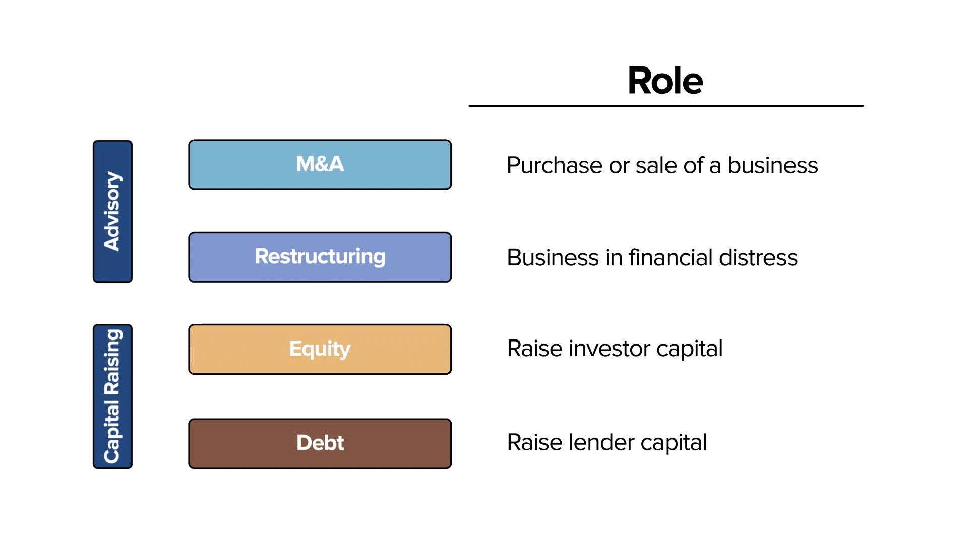 An image summarizing the major Investment Banking services: M&A, Restructuring, Debt, Equity